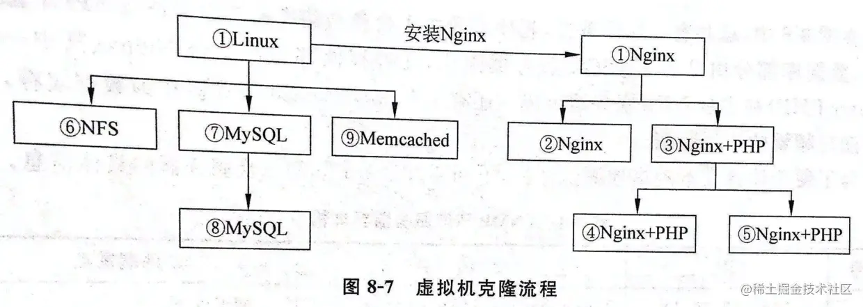 虚拟机克隆流程