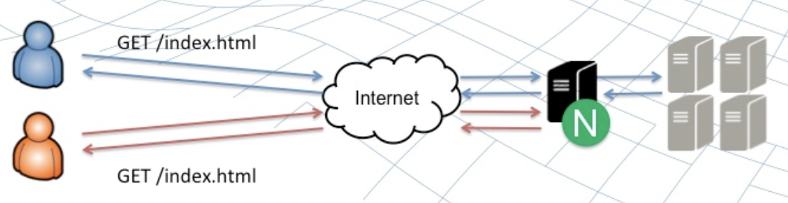 Nginx 缓存机制基本原则