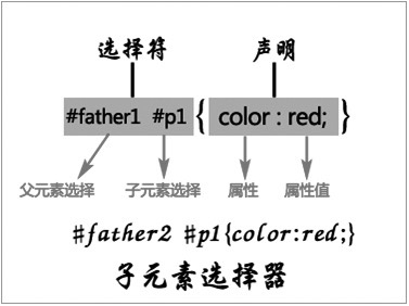 子元素选择器