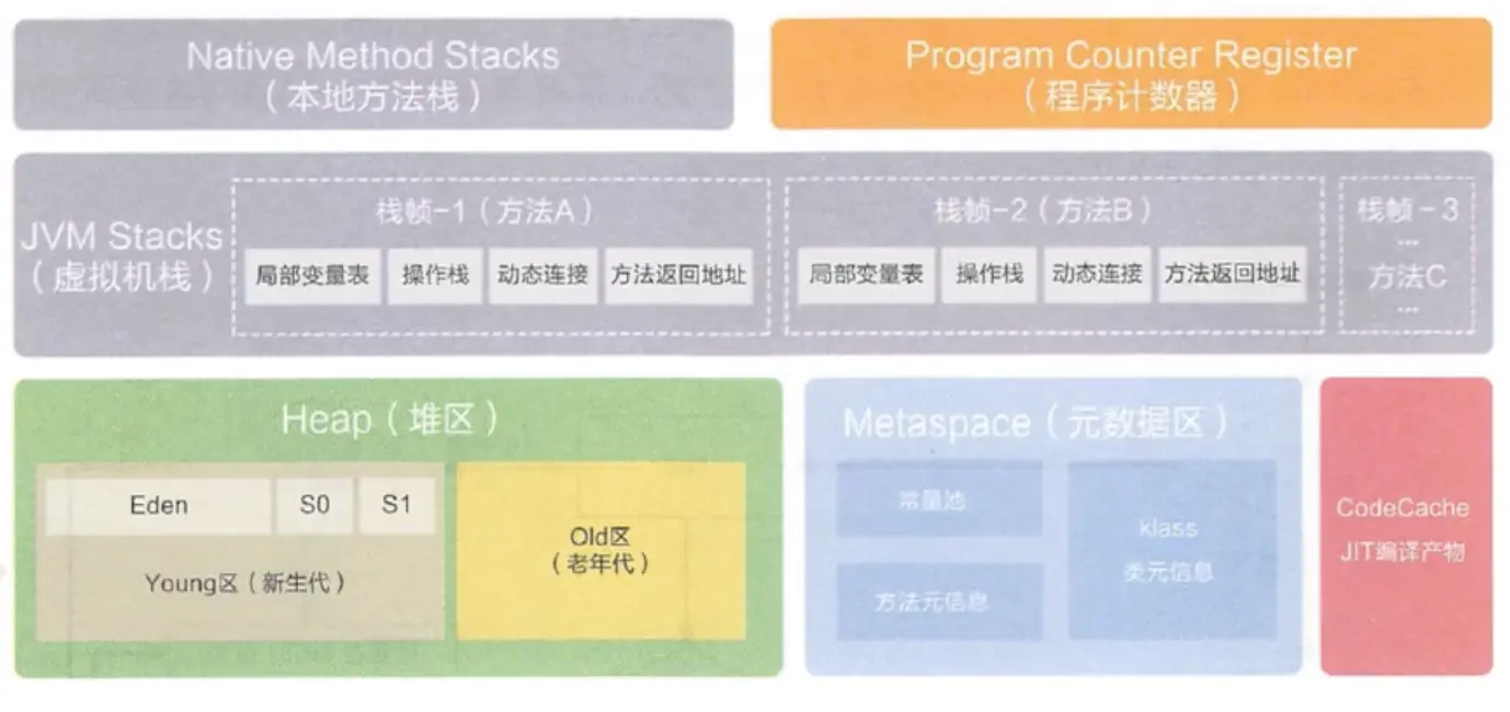 jdk8以后 ，方法区就是元数据区