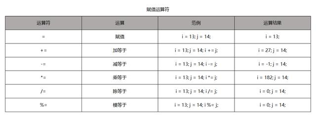 专门为变量指定值或重新指定值。