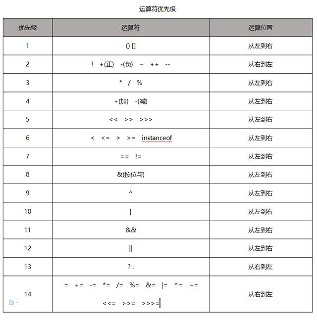 运算符优先级