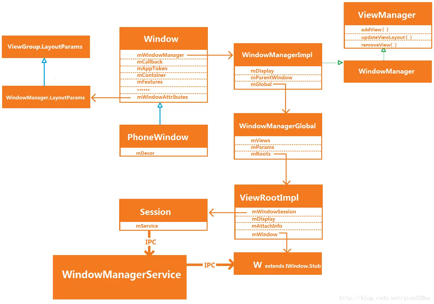 Window整体关系图