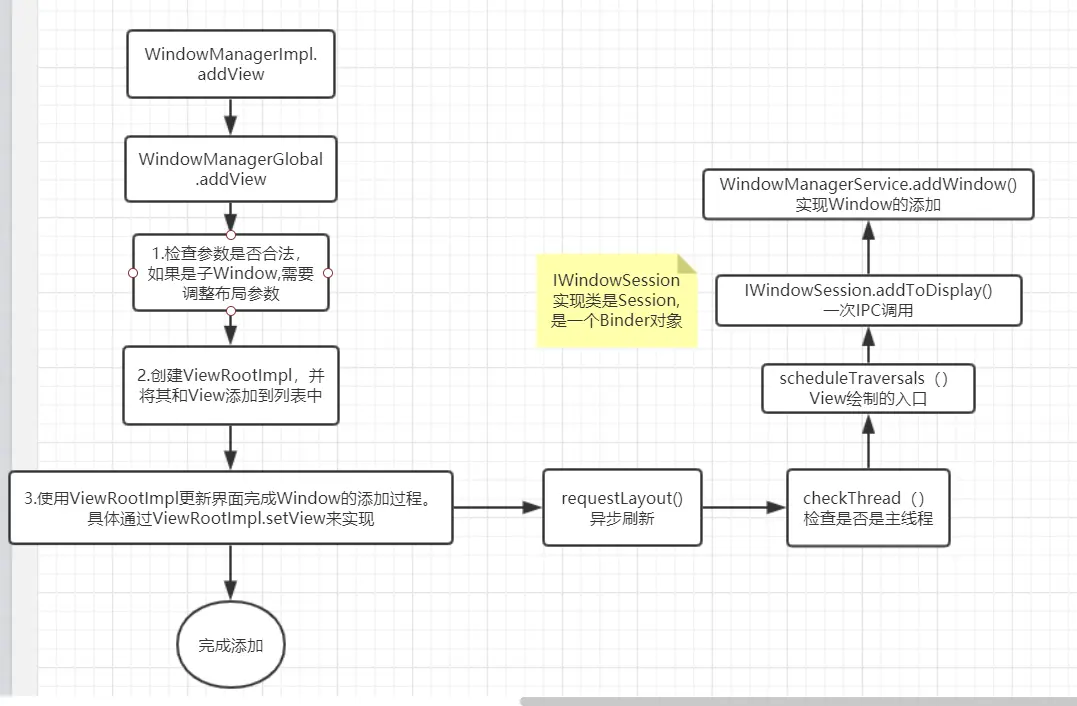 Window添加流程