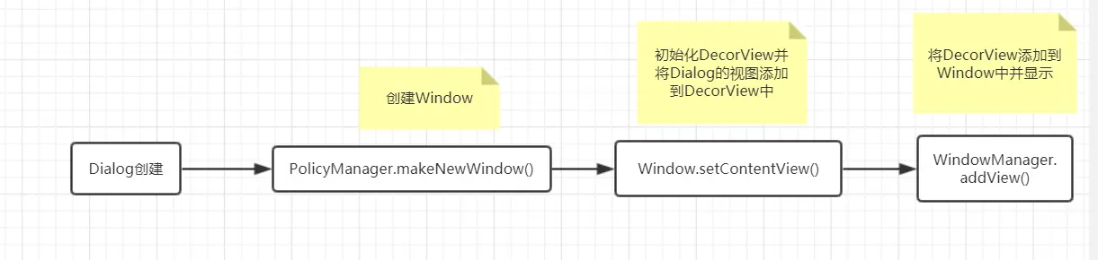 Dialog的Window创建过程