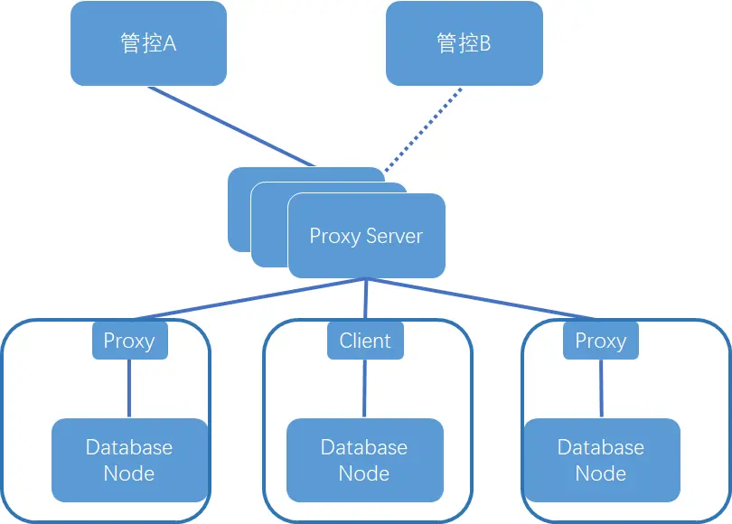 目前的消息传递方式