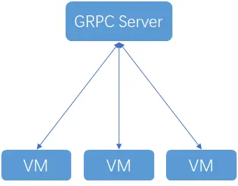 GRPC 简单框架