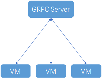 GRPC 简单框架