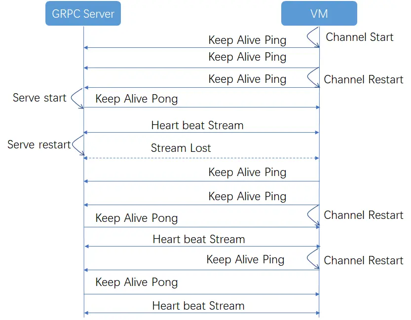 设计的符合项目的grpc通信方式