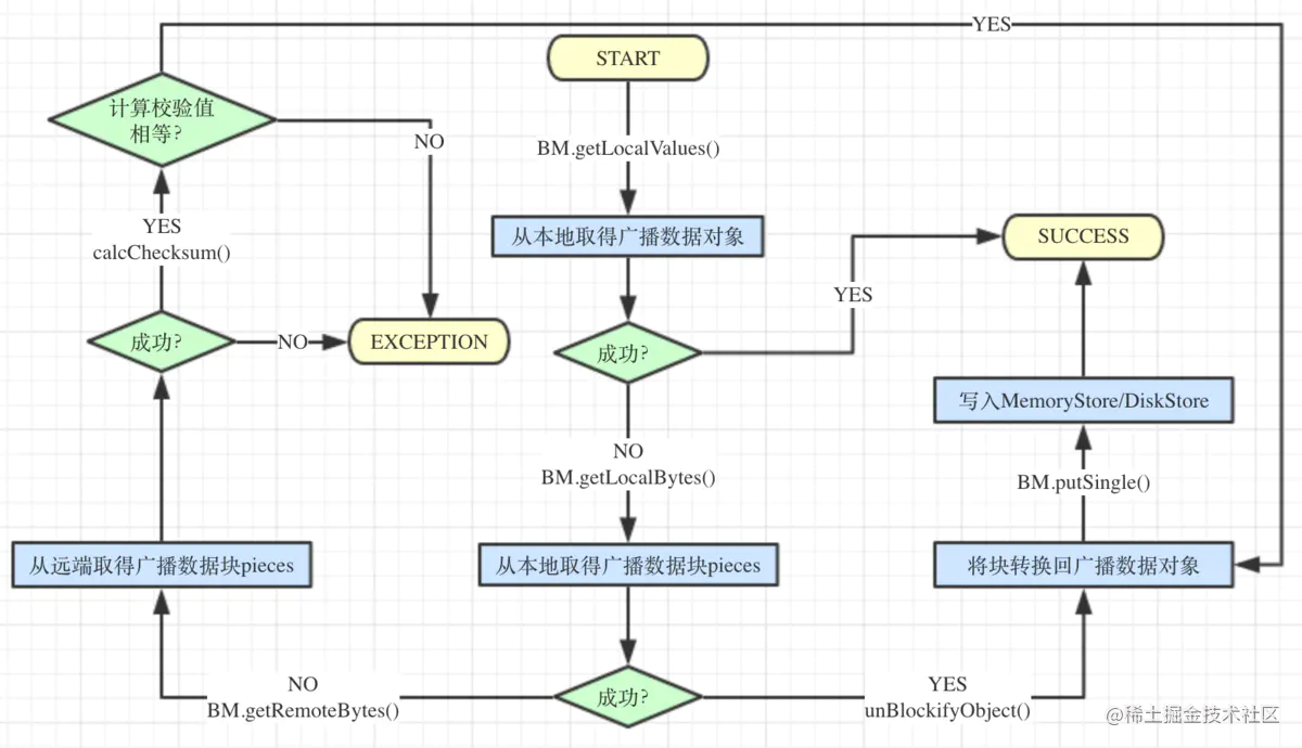 Learn the source code of Spark storage module - Moment For Technology