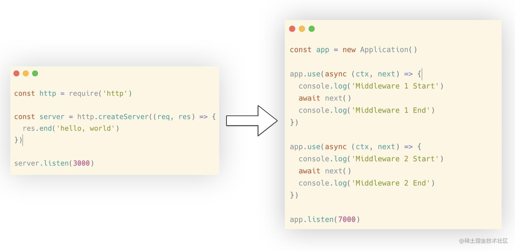 Implement a core KOA with forty lines of code - Moment For Technology