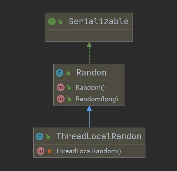 ThreadLocalRandom继承关系图.png