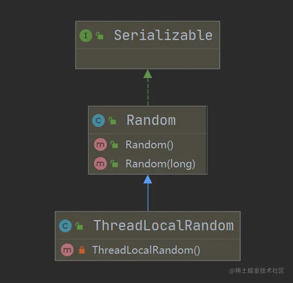 ThreadLocalRandom继承关系图.png