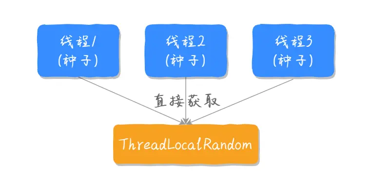 ThreadLocalRandom原子变量种子.png