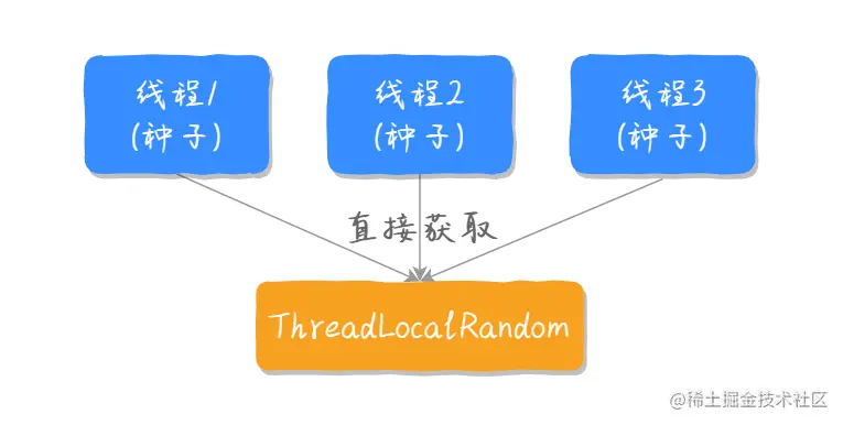 ThreadLocalRandom原子变量种子.png