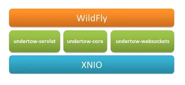 Undertow技术：为什么很多SpringBoot开发者放弃了Tomcat