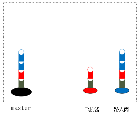 模型的最终状态