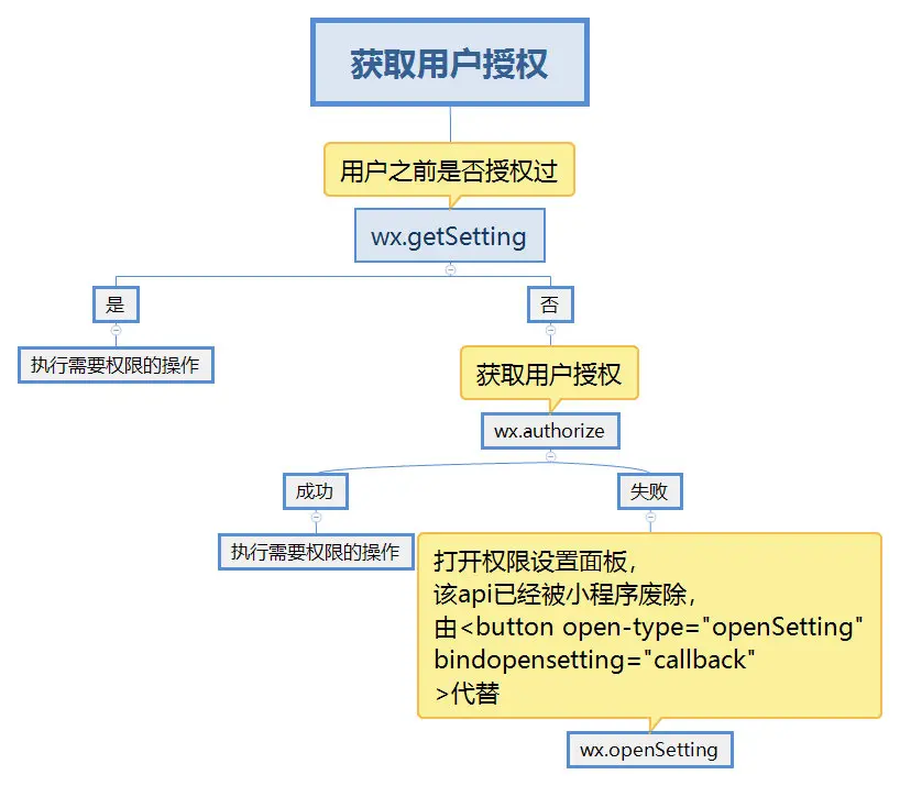 获取用户授权