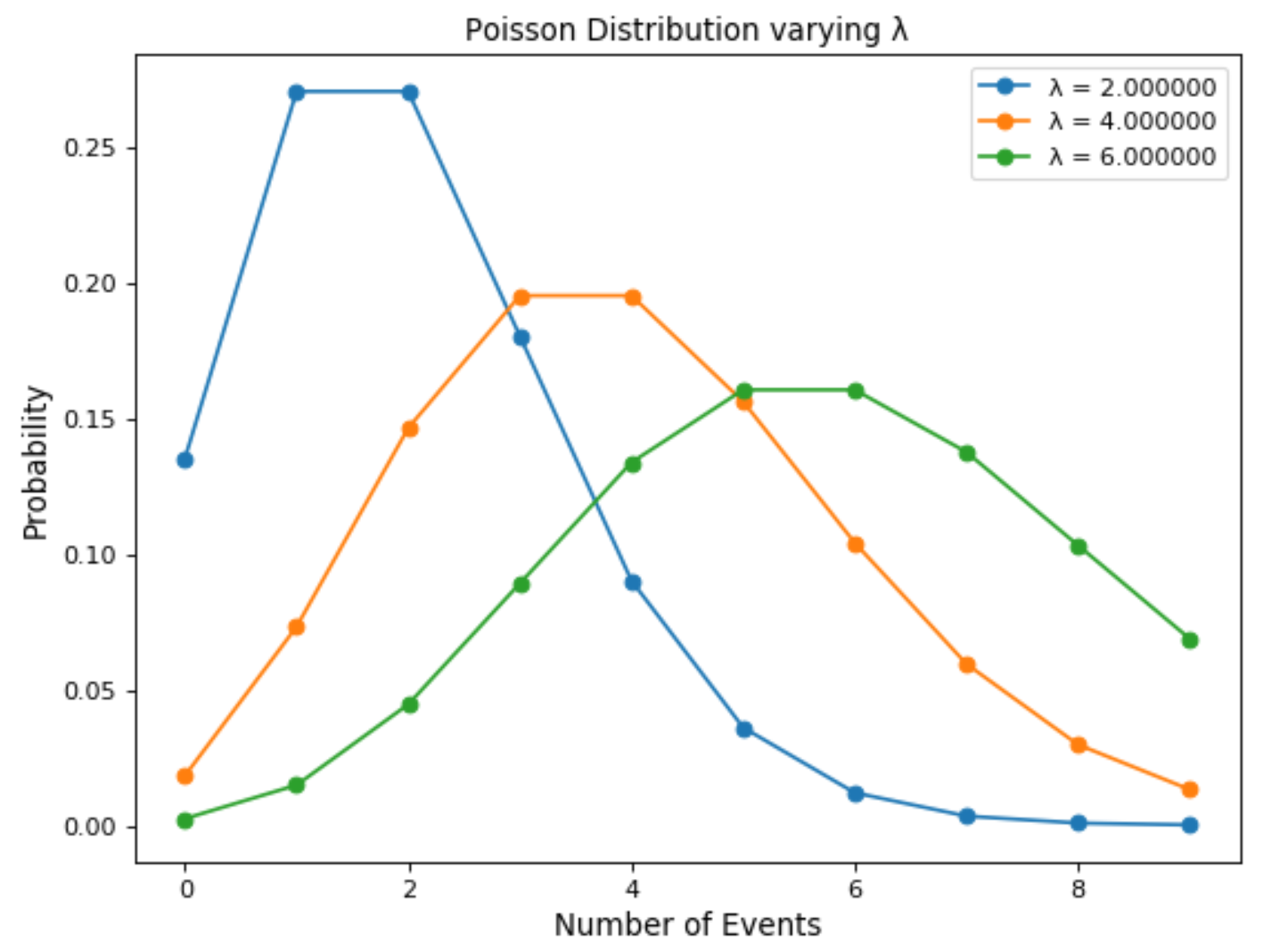 泊松分布变化λ