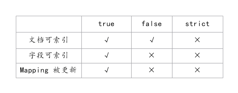 Dynamic Mappings 设置 Dynamic Mappings 设置