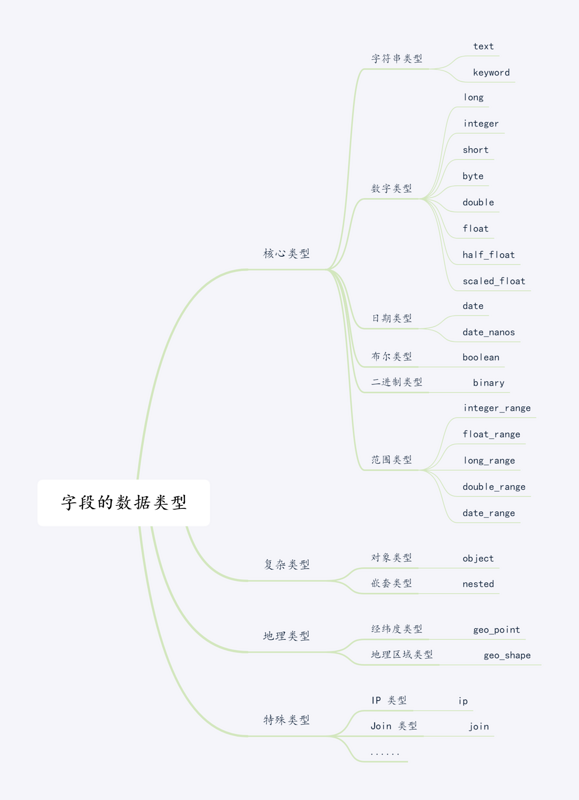 字段数据类型 字段数据类型