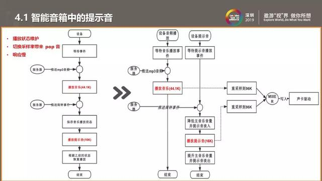 RT-Thread智能音箱音频应用实践
