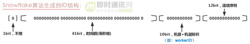 IM消息ID技术专题(五)：开源分布式ID生成器UidGenerator的技术实现_1-1.png