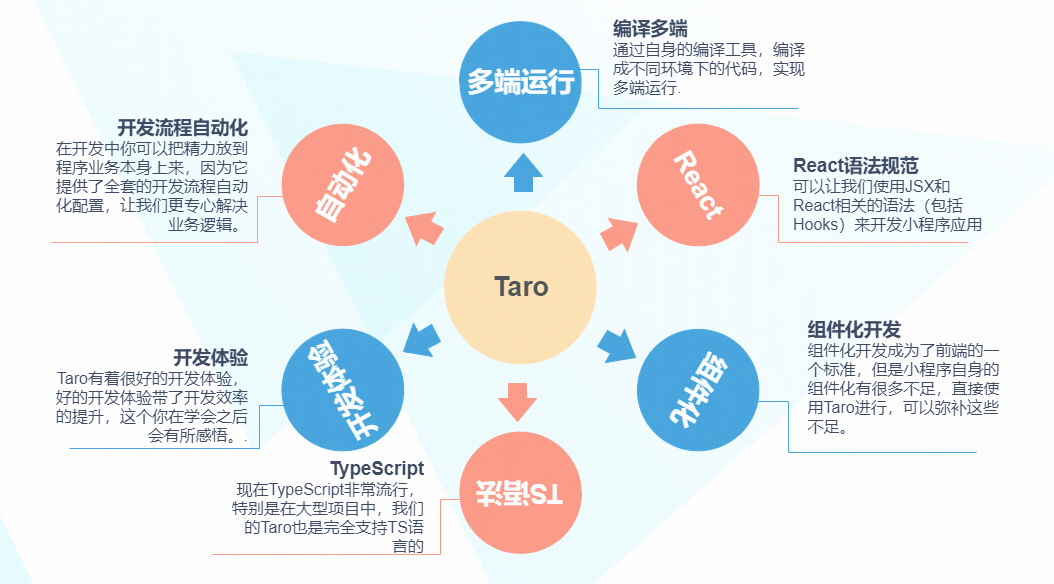 taro优势结构图