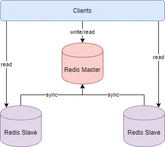 redis-master-slave