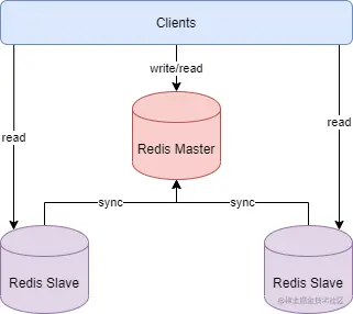 redis-master-slave