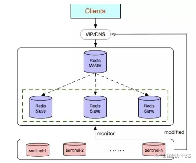 redis-sentinel