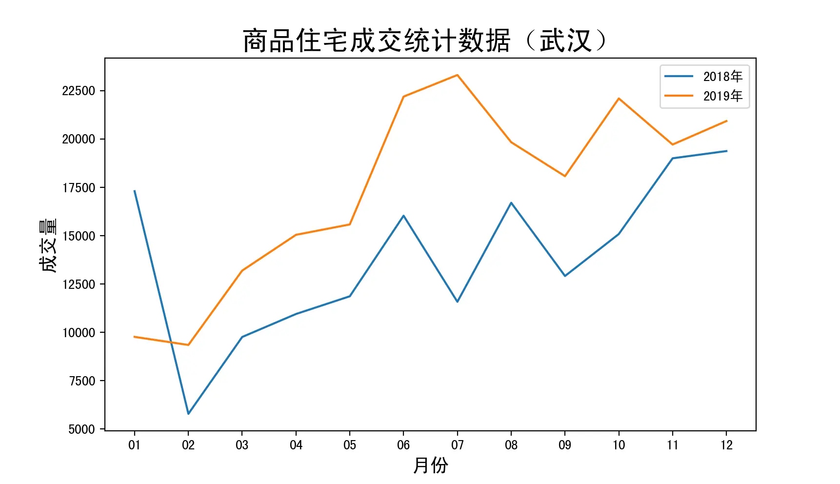 商品住宅成交统计数据（武汉