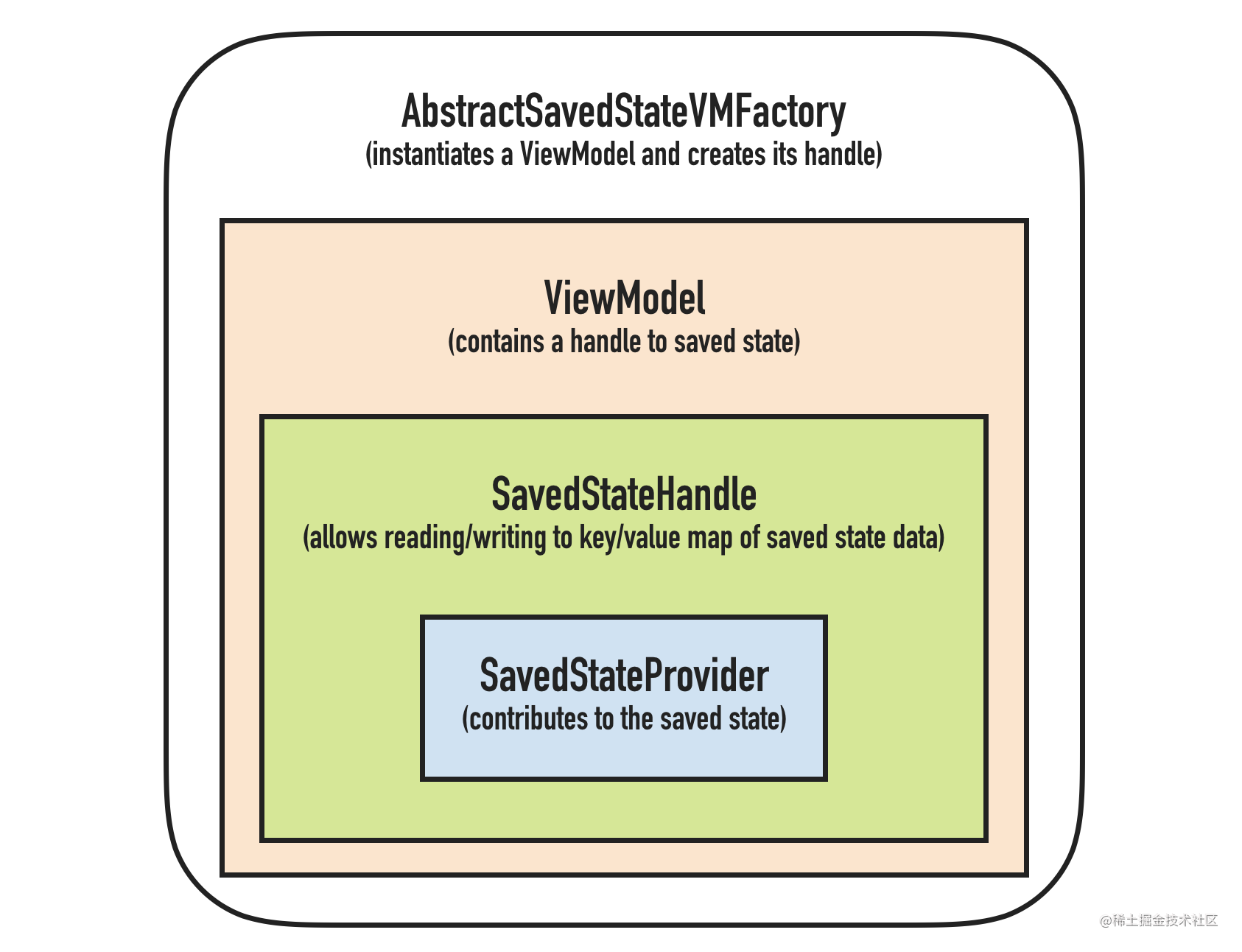 ViewModel-SavedState