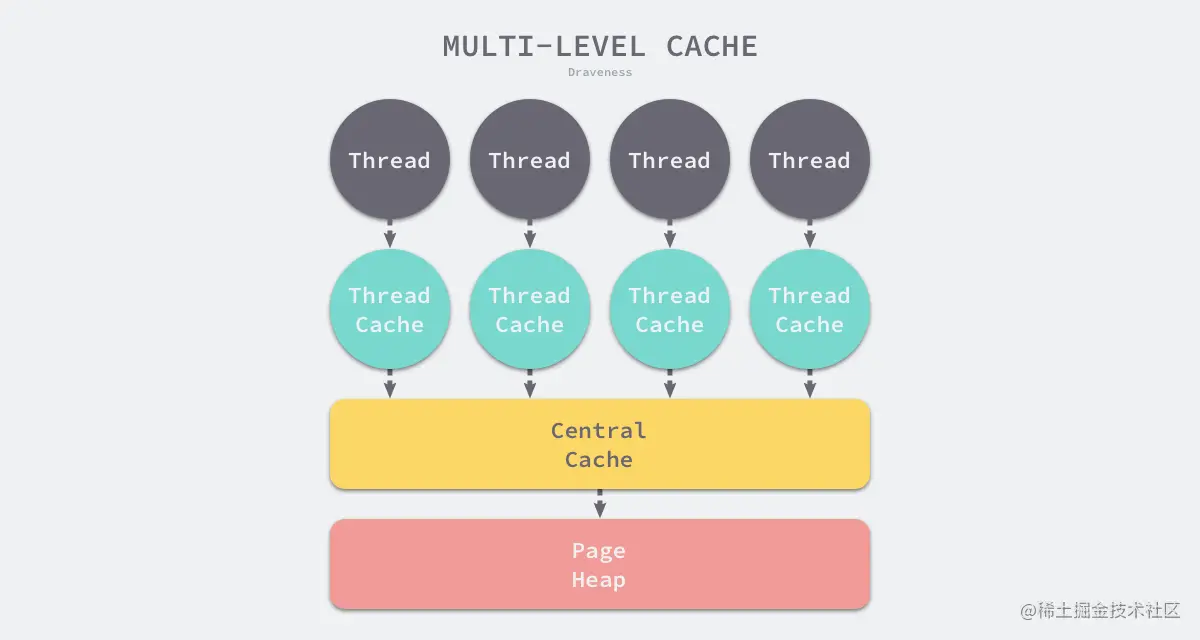 multi-level-cache