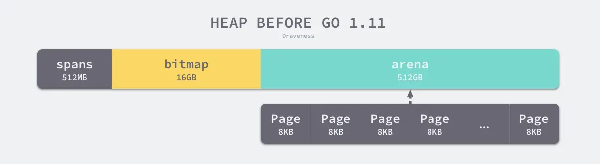 heap-before-go-1-11