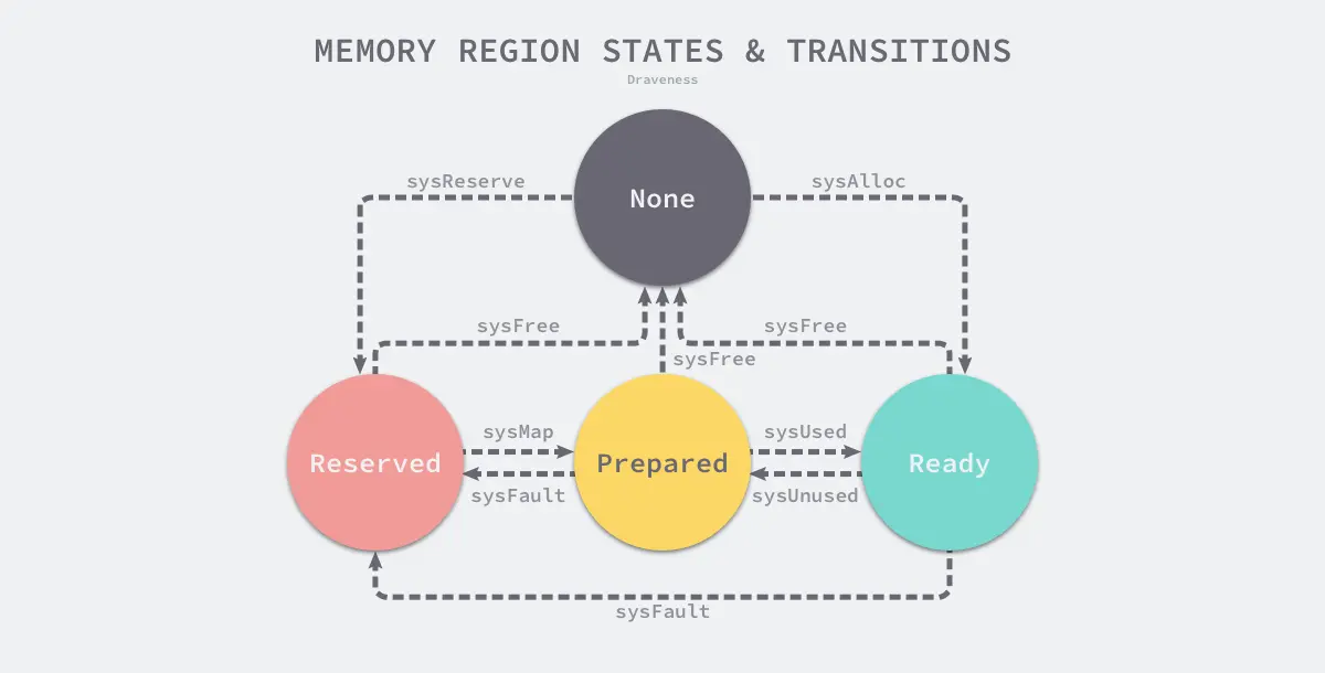 memory-regions-states-and-transitions