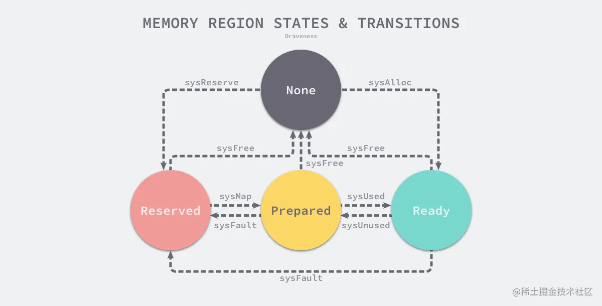 memory-regions-states-and-transitions