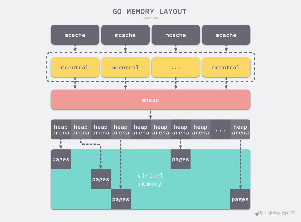 go-memory-layout