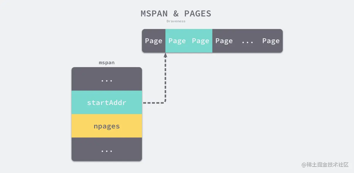 mspan-and-pages