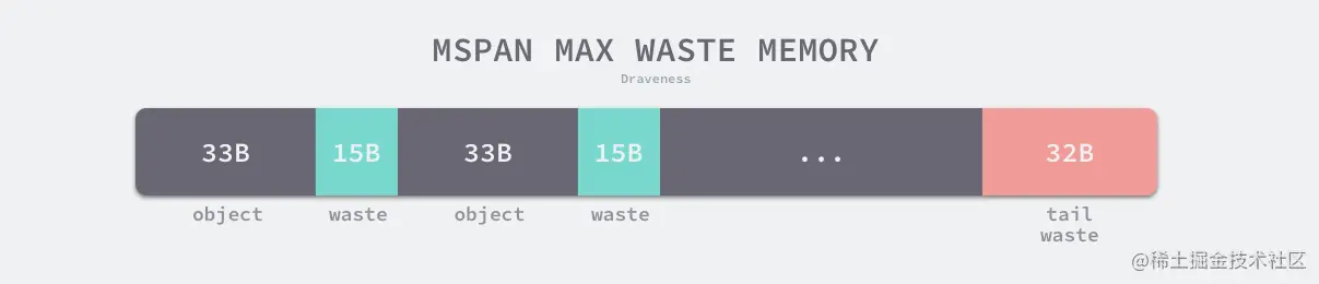 mspan-max-waste-memory