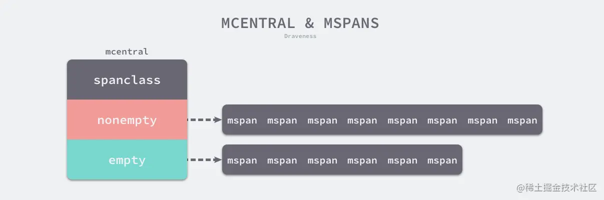 mcentral-and-mspans