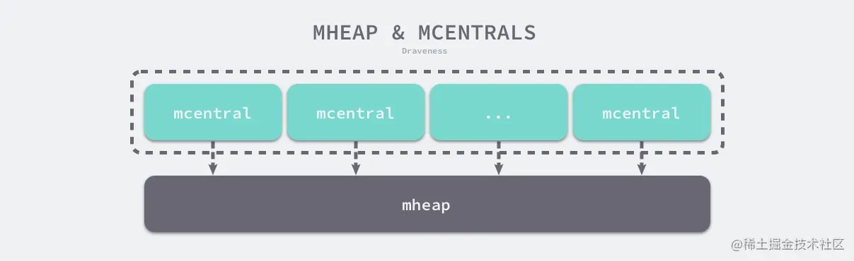 mheap-and-mcentrals