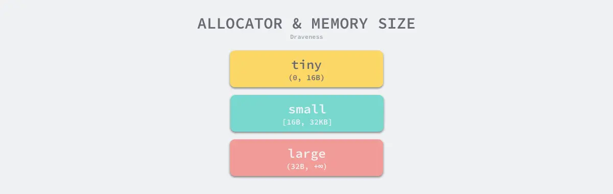 allocator-and-memory-size