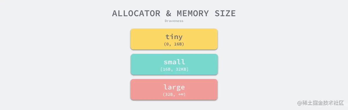 allocator-and-memory-size