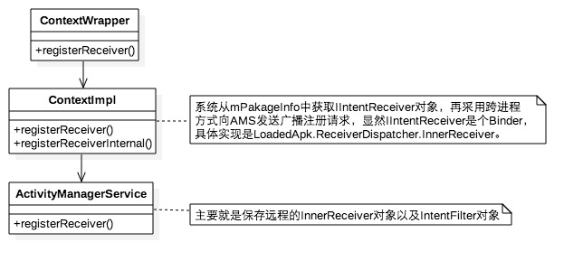 BroadcastReceiver动态注册