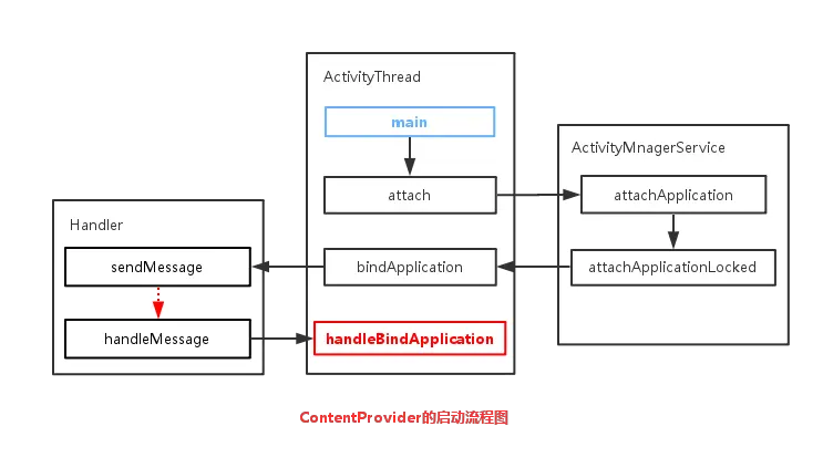 ContentProvider启动流程总概