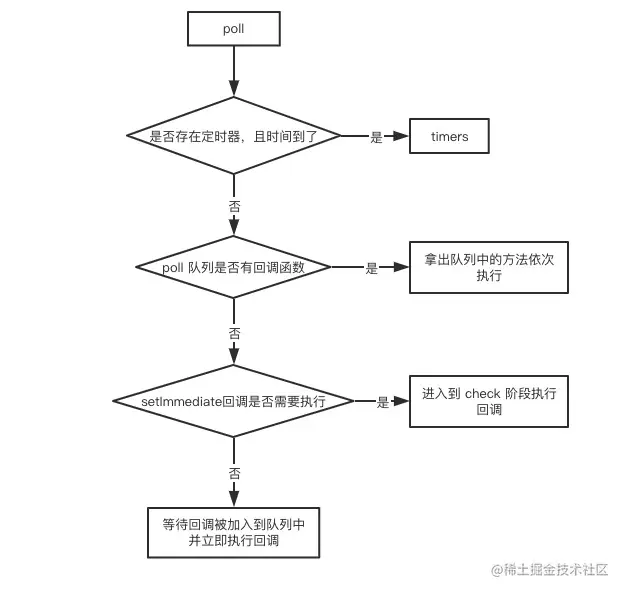 poll阶段