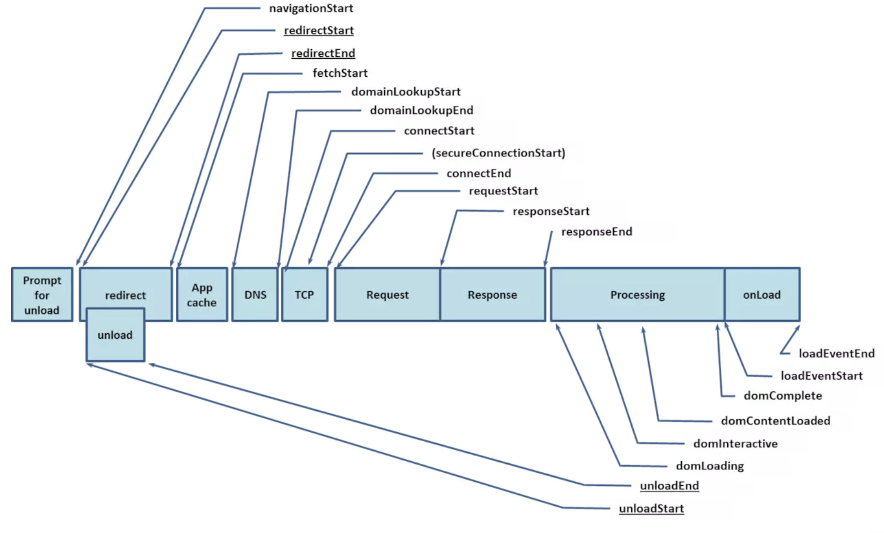 输入URL的浏览器行为