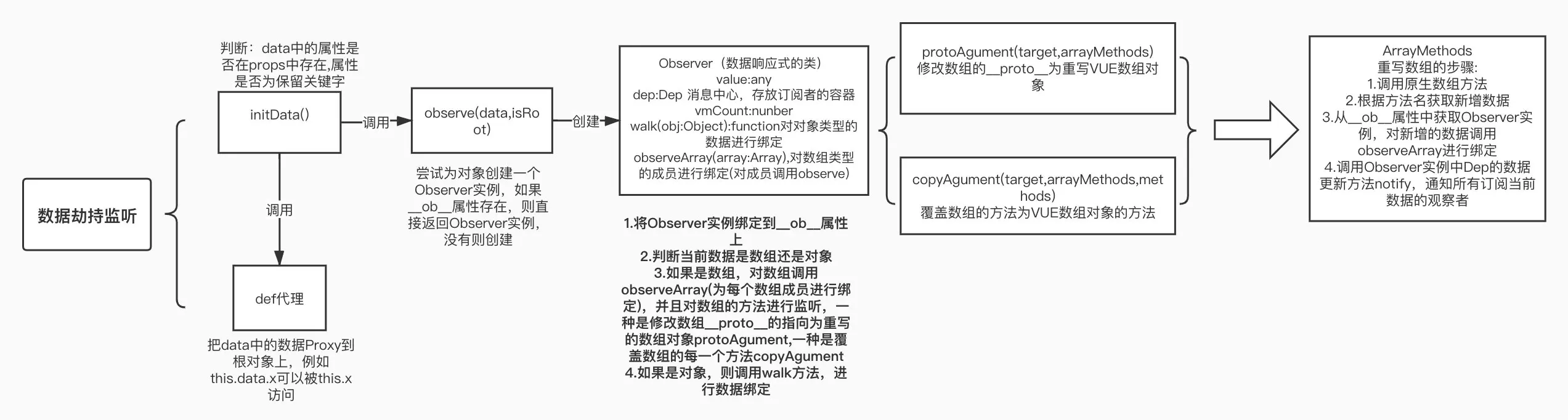 数据劫持源码流程图