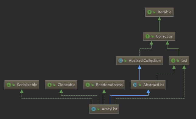 ArrayList继承类图